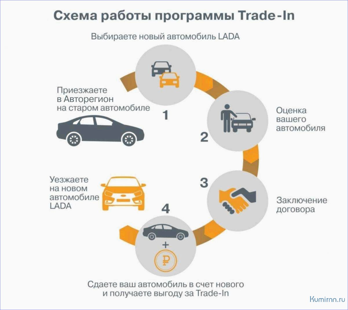 Можно ли продать машину по купле продаже. Схема приобретения автомобиля. Схема продажи автомобиля. Схема ТРЕЙД ин в автосалоне. Покупка автомобиля в автосалоне схема.